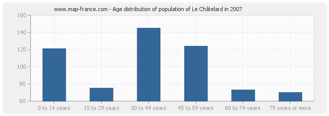 Age distribution of population of Le Châtelard in 2007